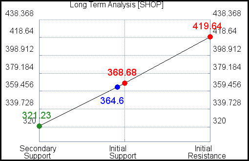 SHOP Long Term Analysis