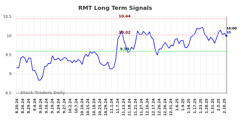 RMT Long Term Analysis for February 19 2025