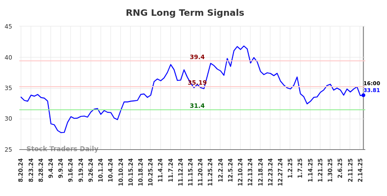 RNG Long Term Analysis for February 19 2025
