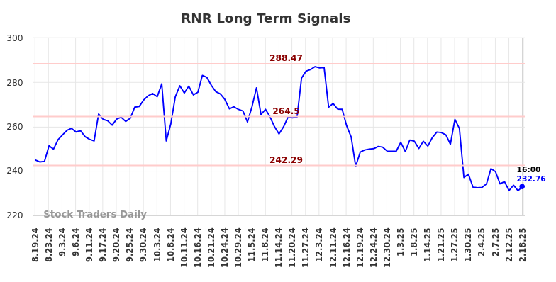 RNR Long Term Analysis for February 19 2025 RNR Long Term Analysis for February 19 2025
