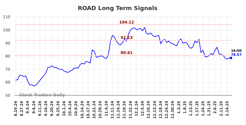 ROAD Long Term Analysis for February 19 2025