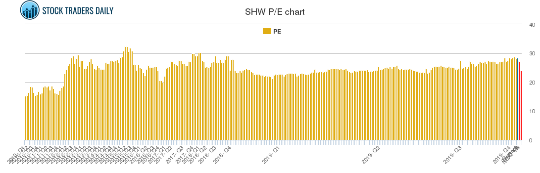 SHW PE chart