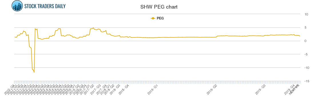 SHW PEG chart