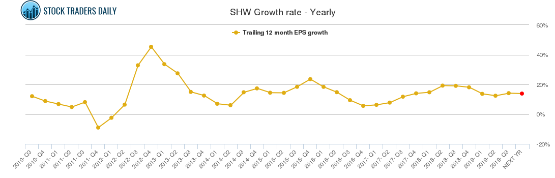 SHW Growth rate - Yearly