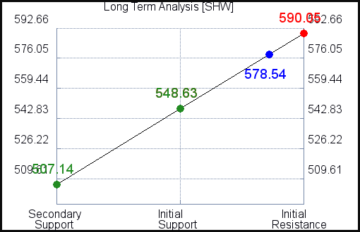 SHW Long Term Analysis