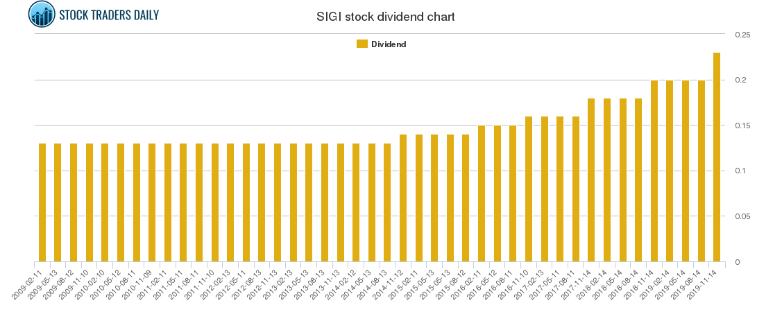 SIGI Dividend Chart