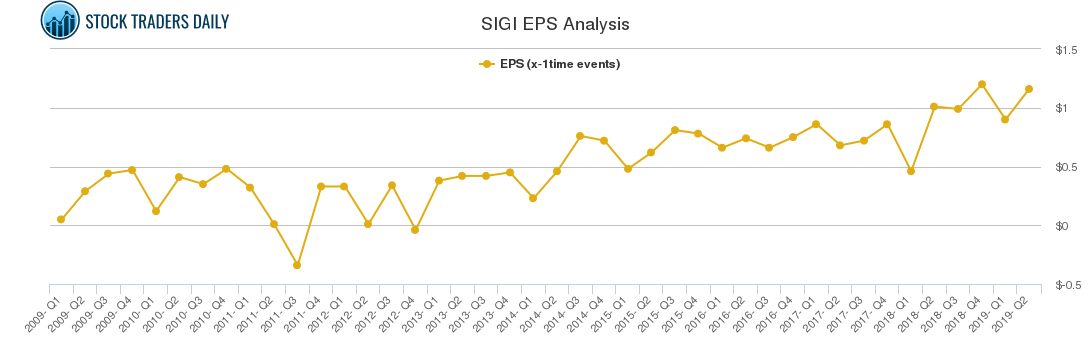 SIGI EPS Analysis