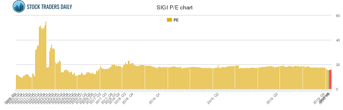 SIGI PE chart