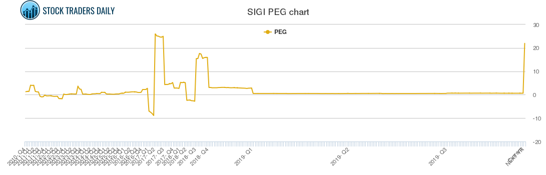 SIGI PEG chart