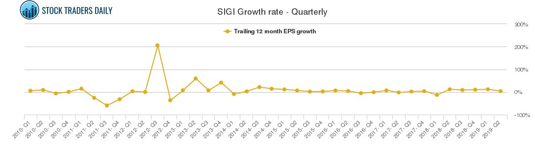 SIGI Growth rate - Quarterly