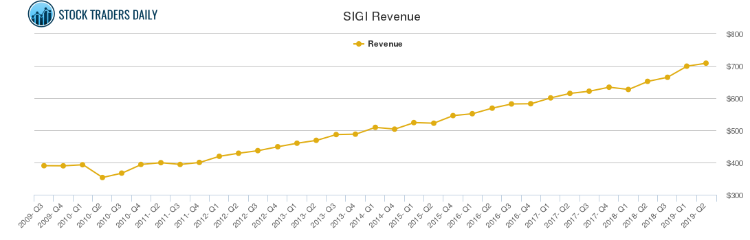 SIGI Revenue chart