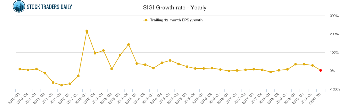 SIGI Growth rate - Yearly