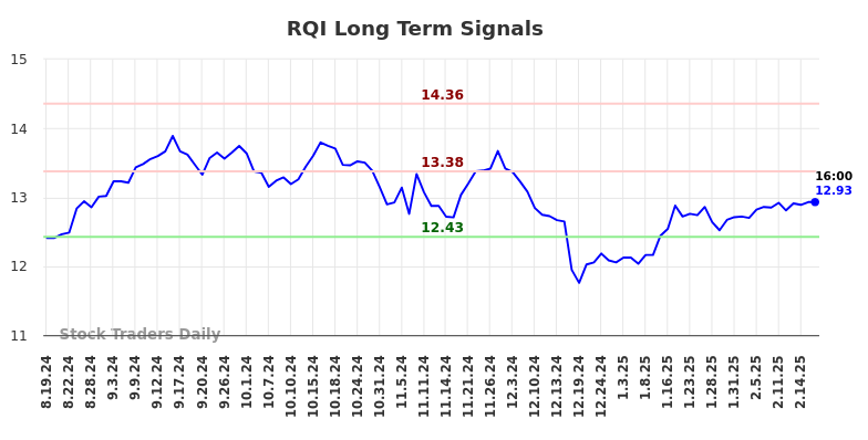 RQI Long Term Analysis for February 19 2025 RQI Long Term Analysis for February 19 2025