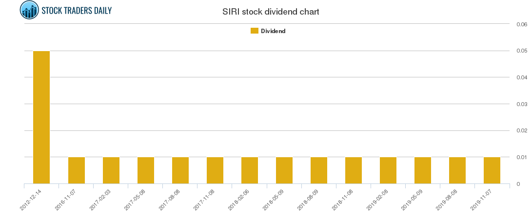 SIRI Dividend Chart