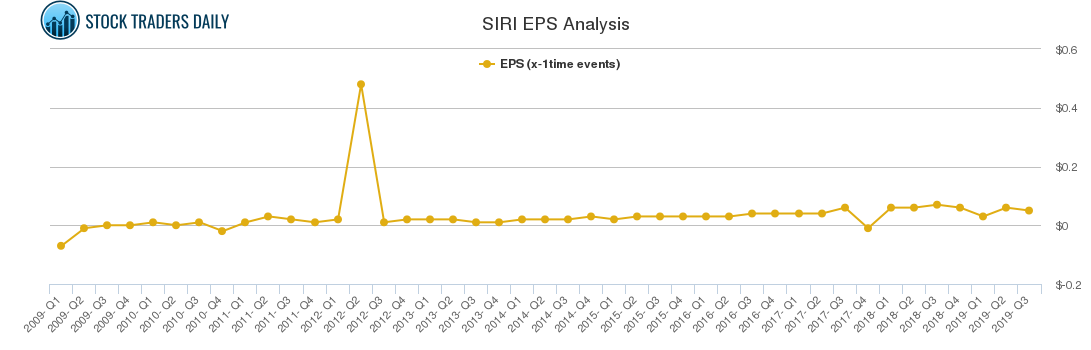 SIRI EPS Analysis