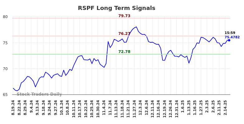 RSPF Long Term Analysis for February 19 2025