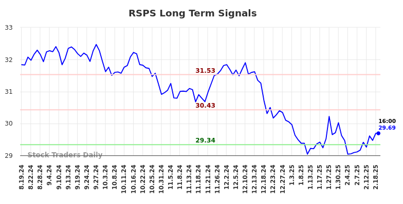 RSPS Long Term Analysis for February 19 2025 RSPS Long Term Analysis for February 19 2025