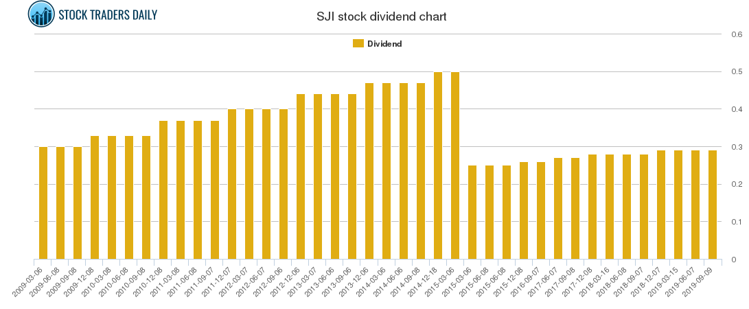 SJI Dividend Chart