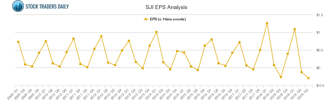 SJI EPS Analysis