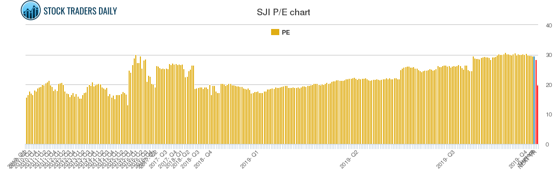 SJI PE chart