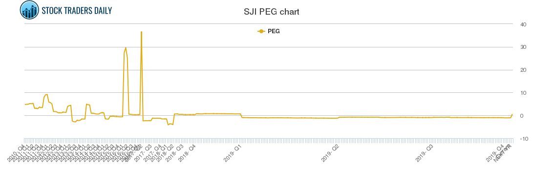 SJI PEG chart