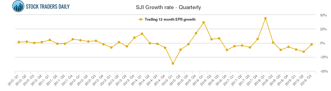 SJI Growth rate - Quarterly