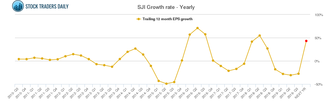 SJI Growth rate - Yearly