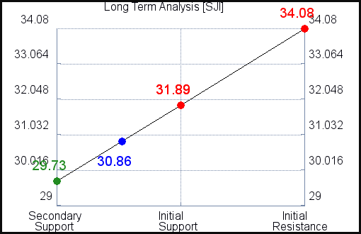 SJI Long Term Analysis