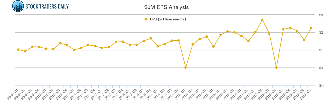 SJM EPS Analysis