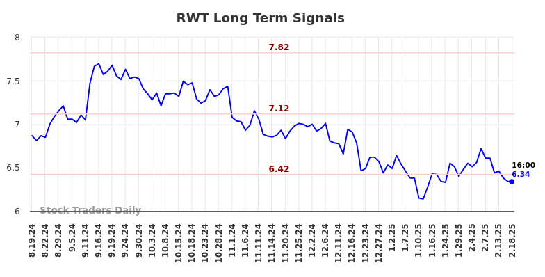 RWT Long Term Analysis for February 19 2025