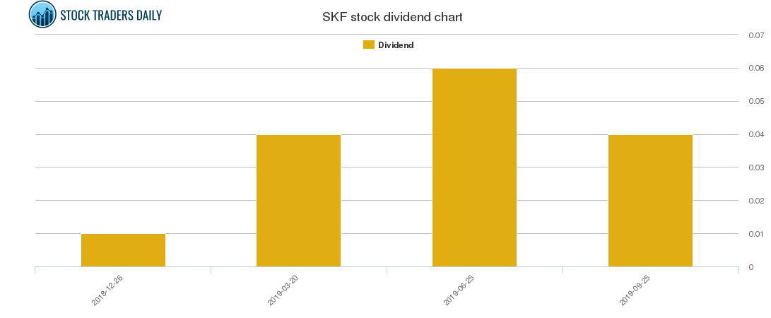 SKF Dividend Chart