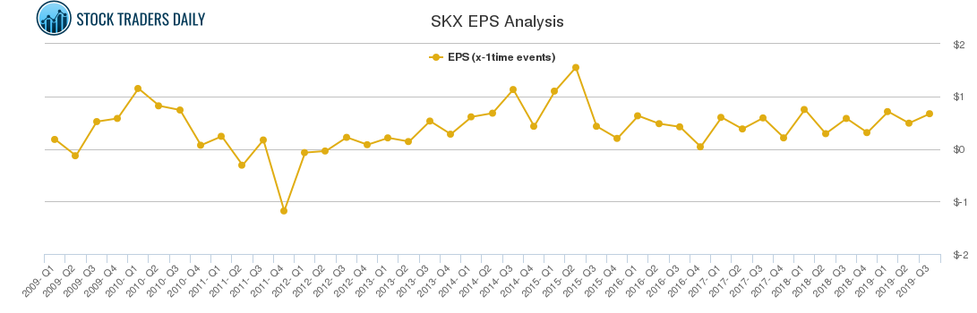 SKX EPS Analysis