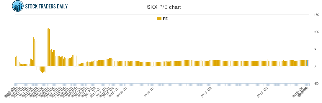 SKX PE chart