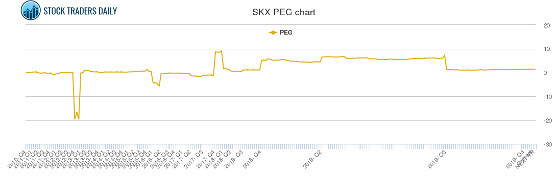 SKX PEG chart