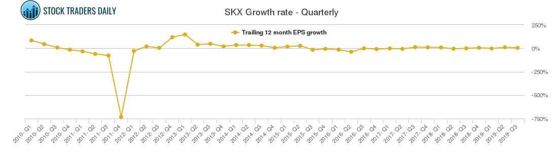 SKX Growth rate - Quarterly