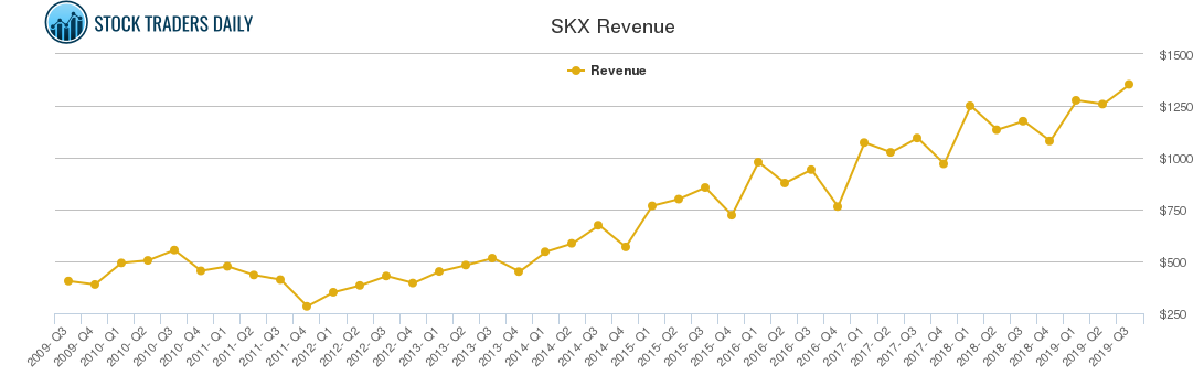 SKX Revenue chart