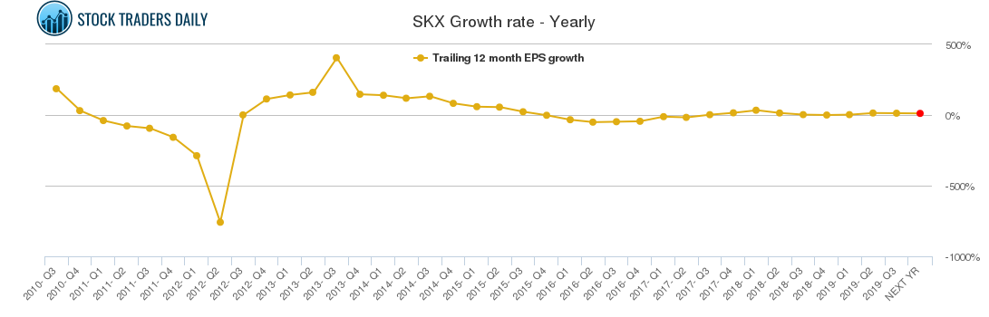 SKX Growth rate - Yearly