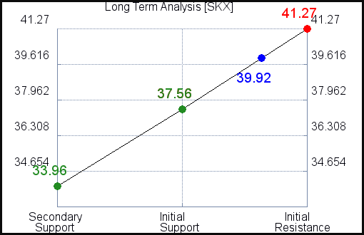 SKX Long Term Analysis