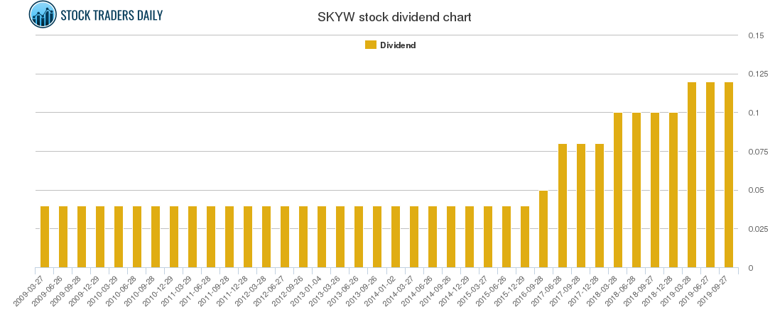 SKYW Dividend Chart