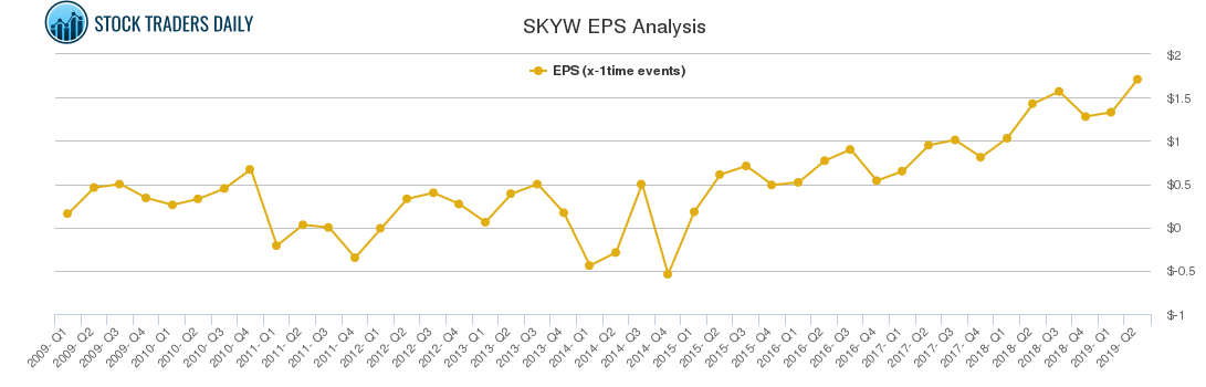 SKYW EPS Analysis