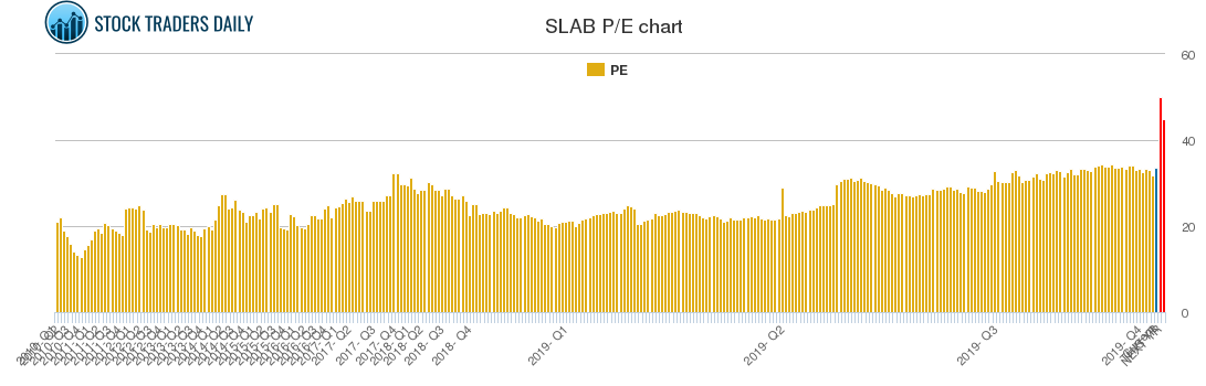 SLAB PE chart