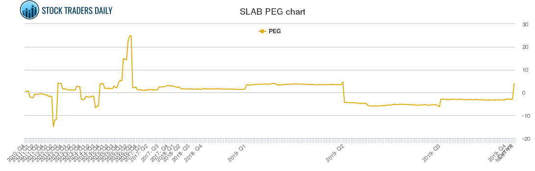 SLAB PEG chart