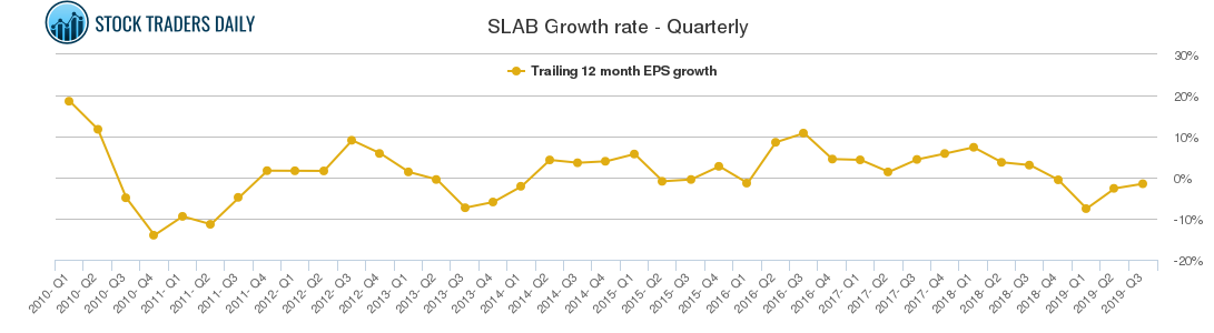 SLAB Growth rate - Quarterly