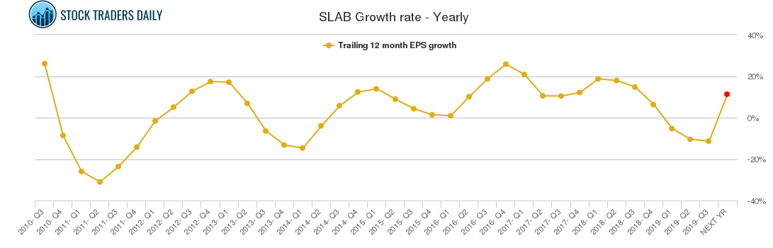 SLAB Growth rate - Yearly