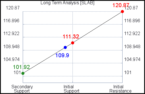 SLAB Long Term Analysis