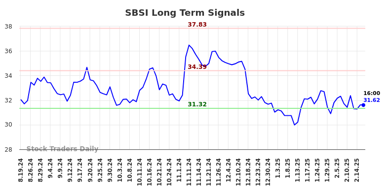 SBSI Long Term Analysis for February 19 2025