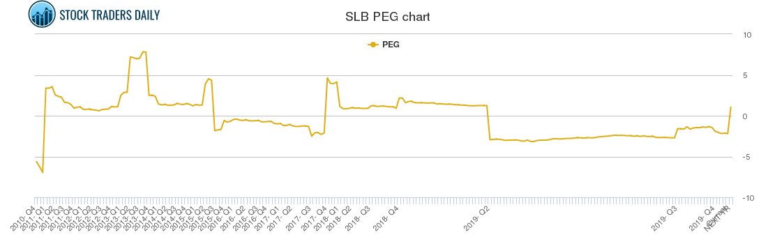 SLB PEG chart