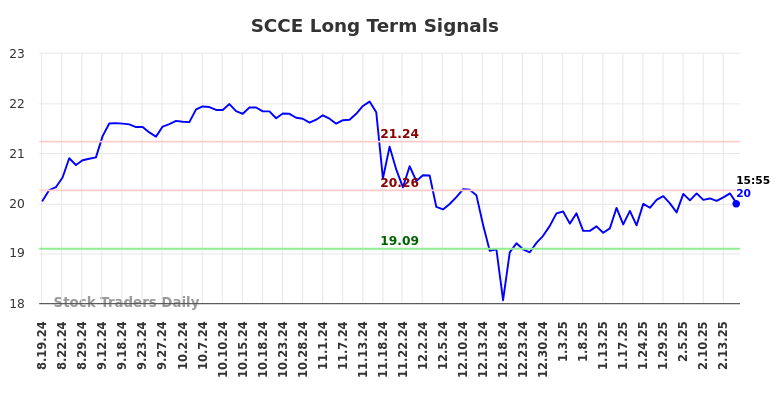 SCCE Long Term Analysis for February 19 2025