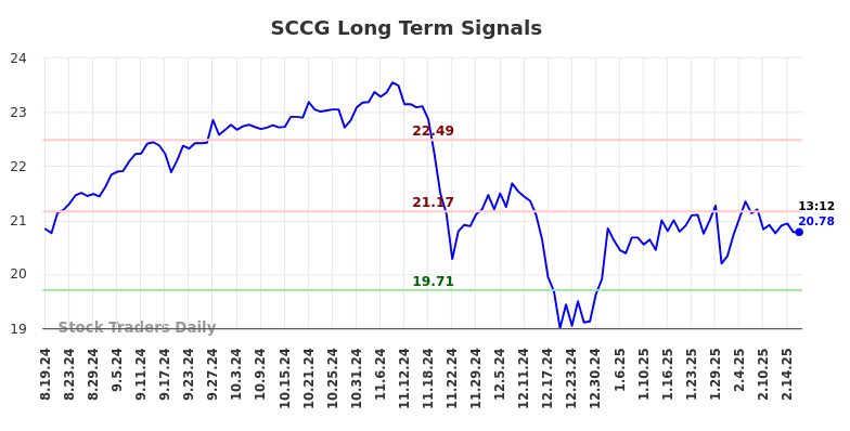 SCCG Long Term Analysis for February 19 2025