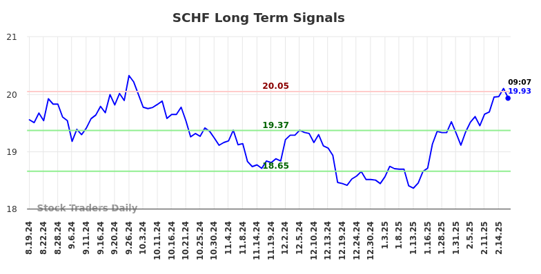 SCHF Long Term Analysis for February 19 2025
